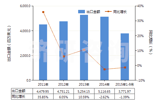 2011-2015年9月中國聚酯變形長絲≥85％染色布(HS54075200)出口總額及增速統(tǒng)計